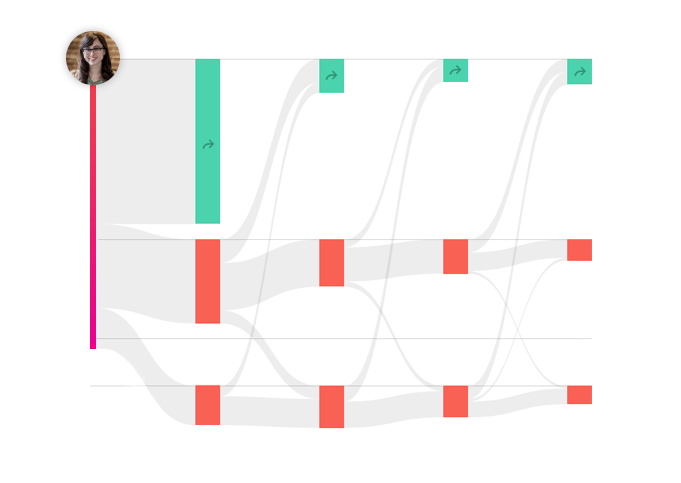 Analytics for student progress